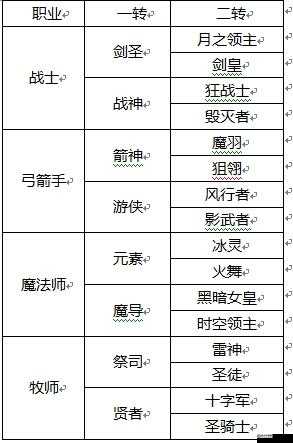 龙之谷手游转职全攻略，详解如何选择最适合自己的职业转型之路